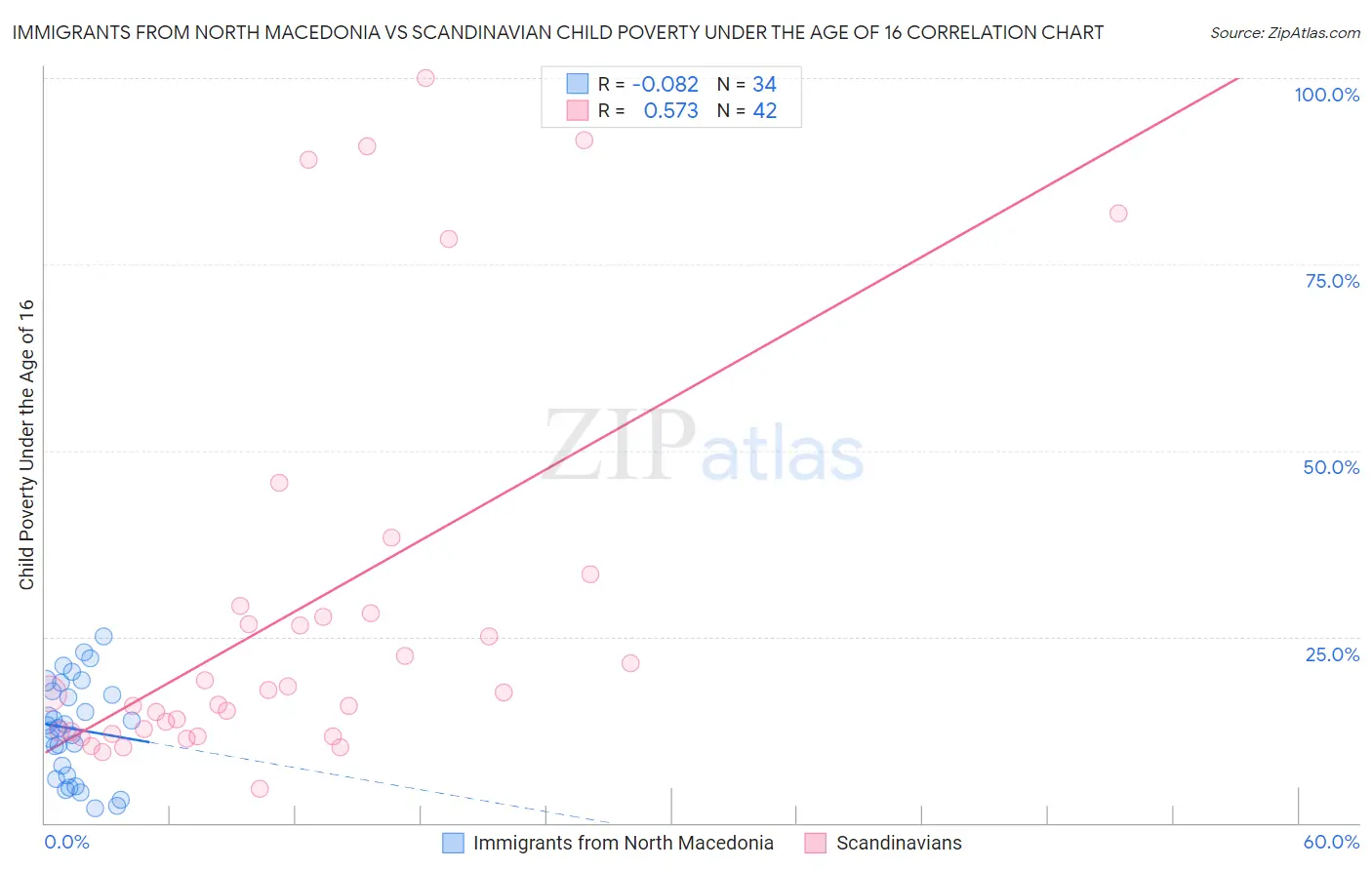 Immigrants from North Macedonia vs Scandinavian Child Poverty Under the Age of 16