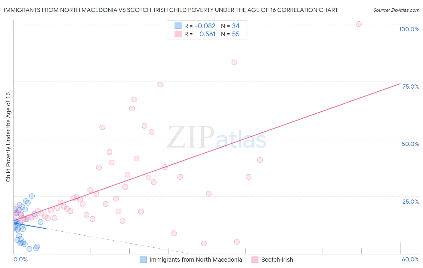 Immigrants from North Macedonia vs Scotch-Irish Child Poverty Under the Age of 16