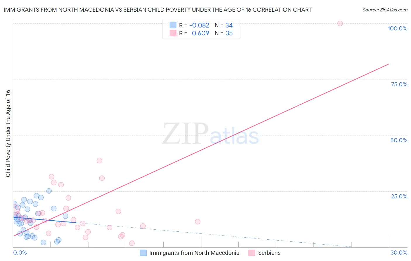 Immigrants from North Macedonia vs Serbian Child Poverty Under the Age of 16