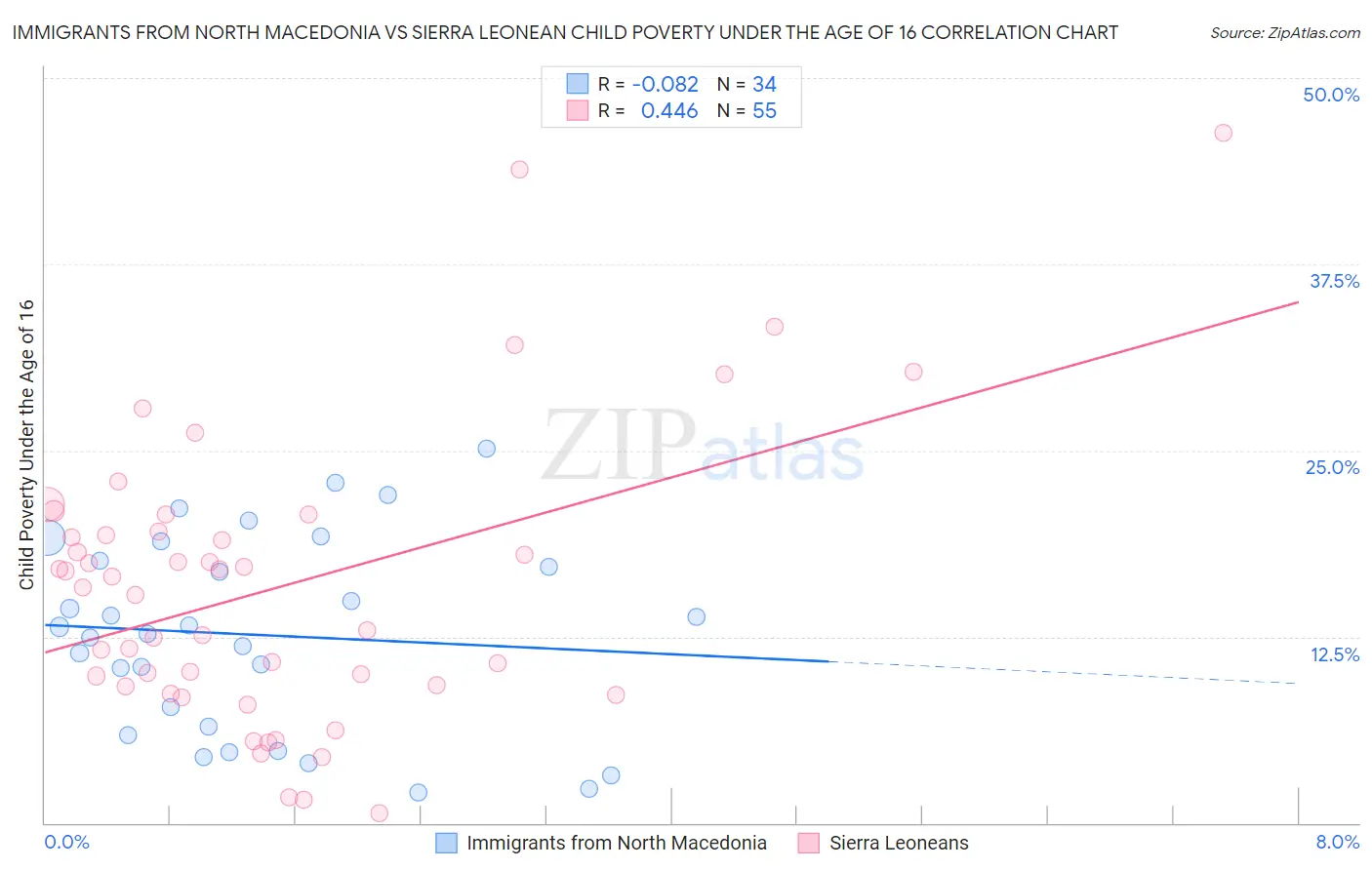 Immigrants from North Macedonia vs Sierra Leonean Child Poverty Under the Age of 16