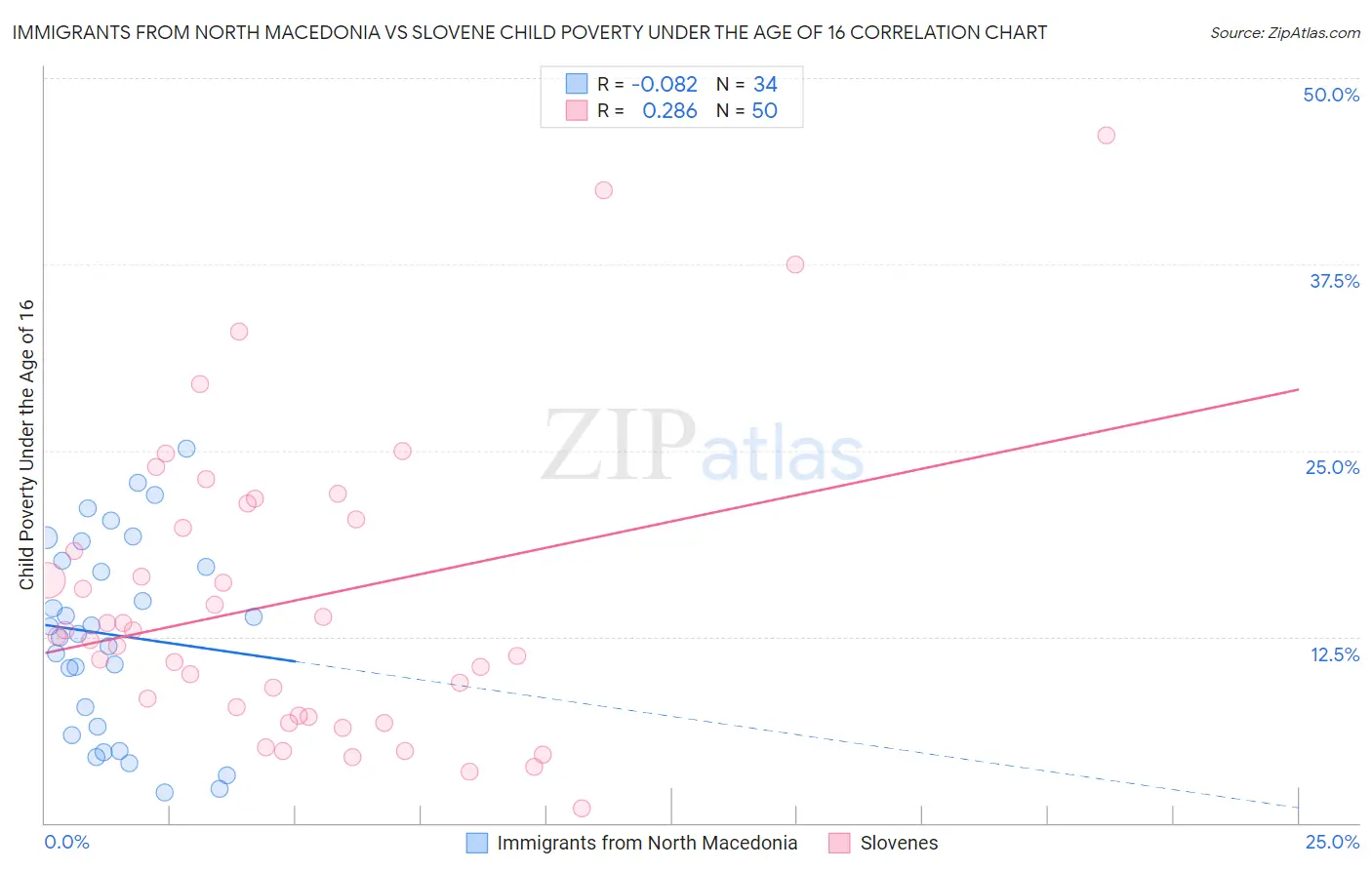 Immigrants from North Macedonia vs Slovene Child Poverty Under the Age of 16