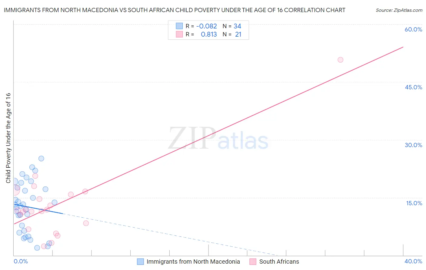 Immigrants from North Macedonia vs South African Child Poverty Under the Age of 16
