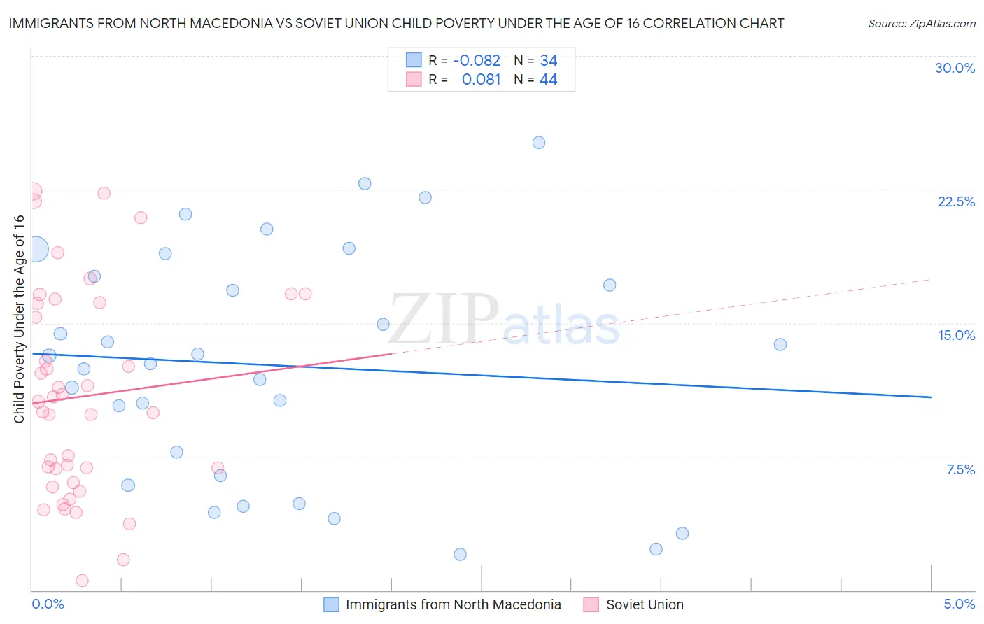 Immigrants from North Macedonia vs Soviet Union Child Poverty Under the Age of 16