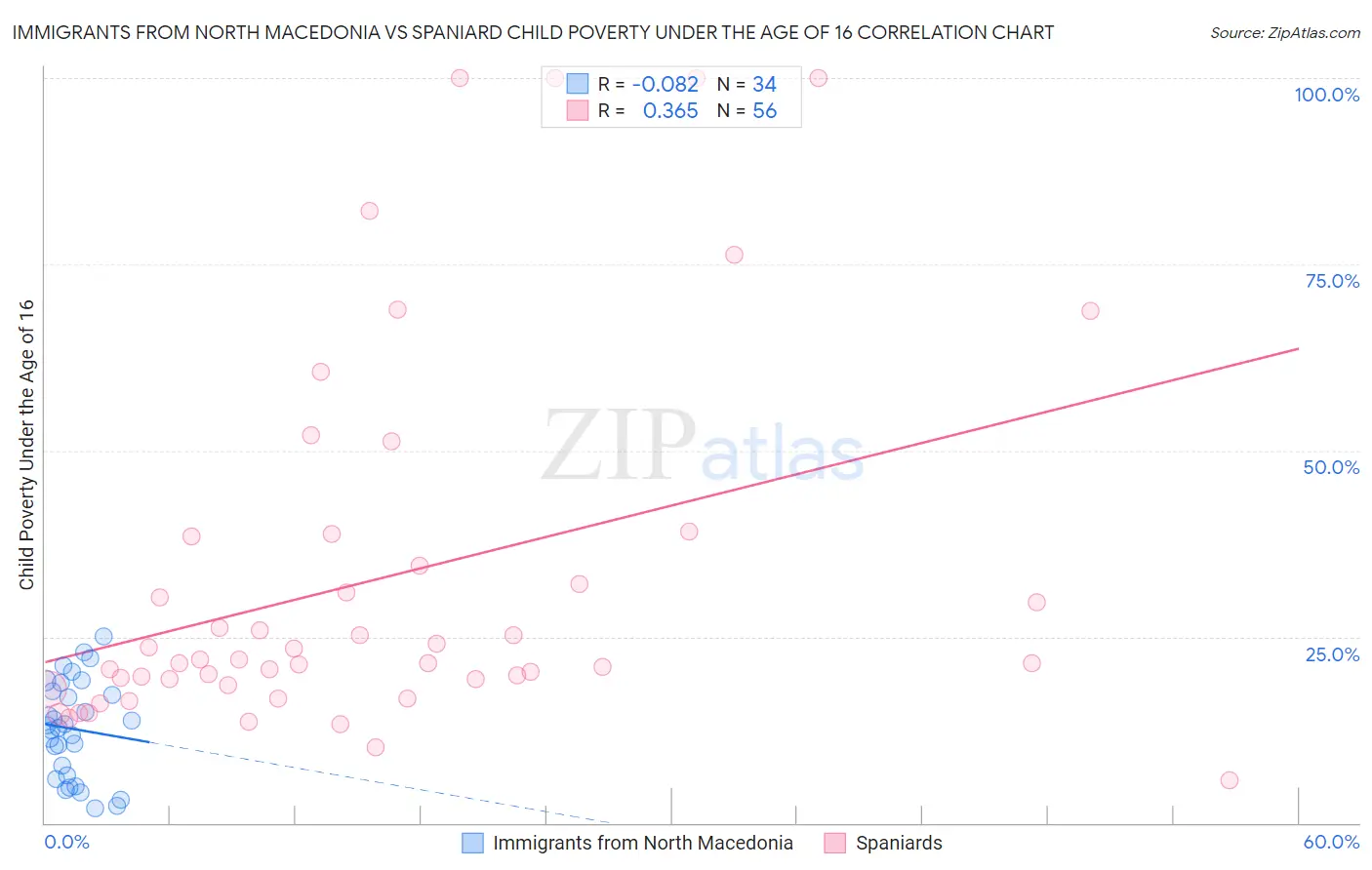 Immigrants from North Macedonia vs Spaniard Child Poverty Under the Age of 16