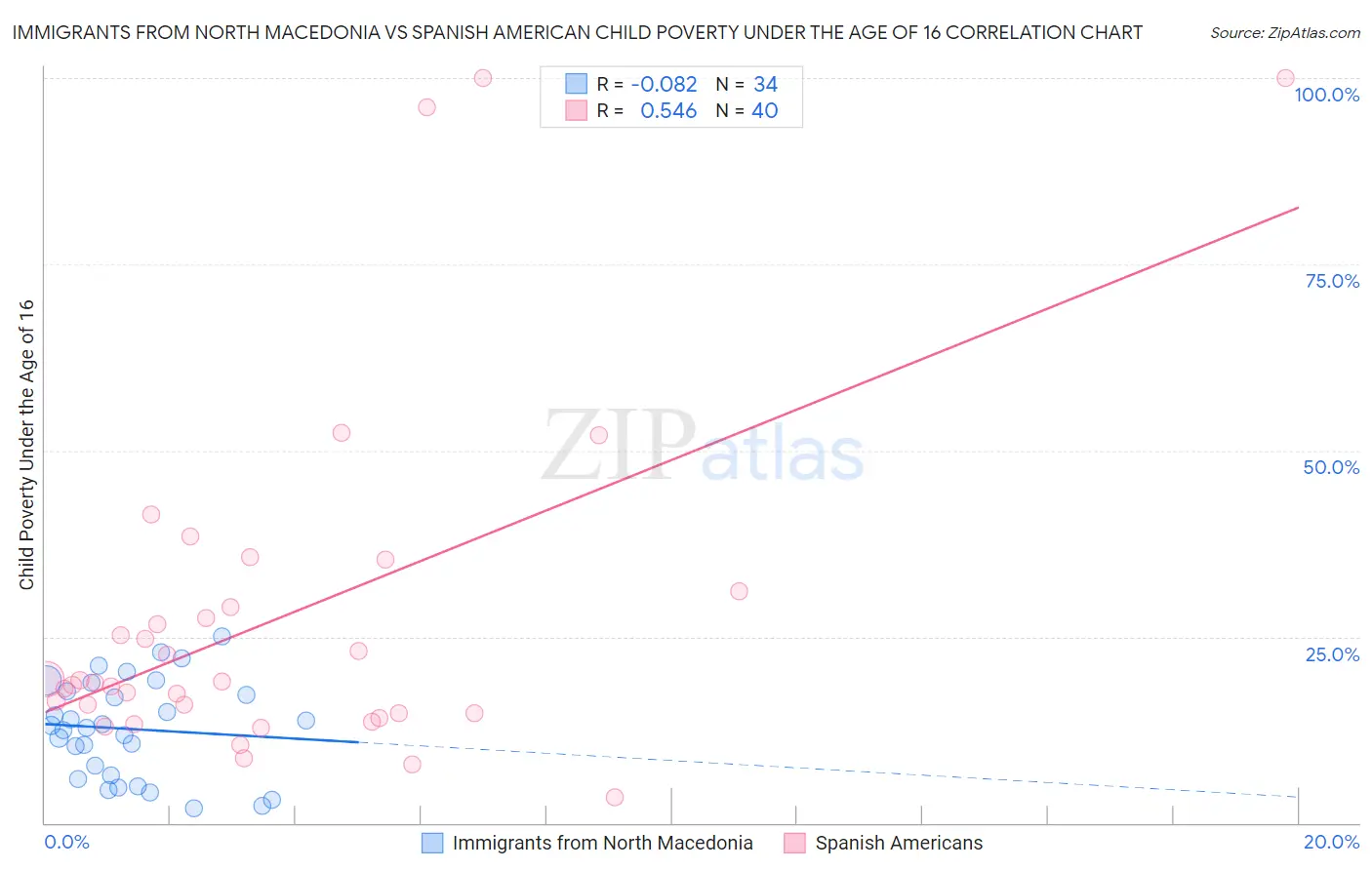 Immigrants from North Macedonia vs Spanish American Child Poverty Under the Age of 16