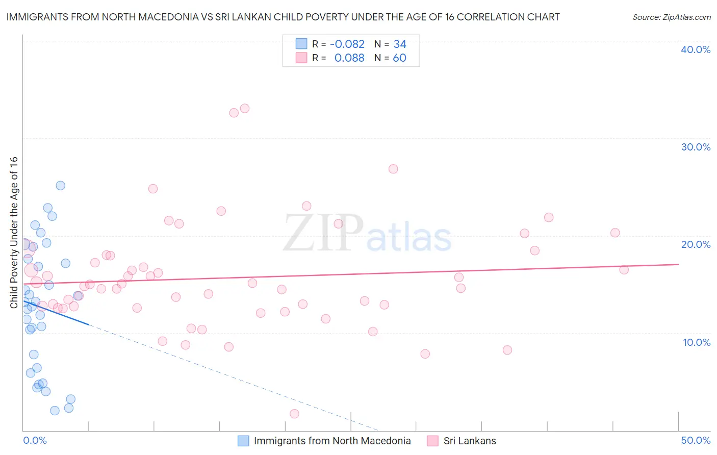 Immigrants from North Macedonia vs Sri Lankan Child Poverty Under the Age of 16