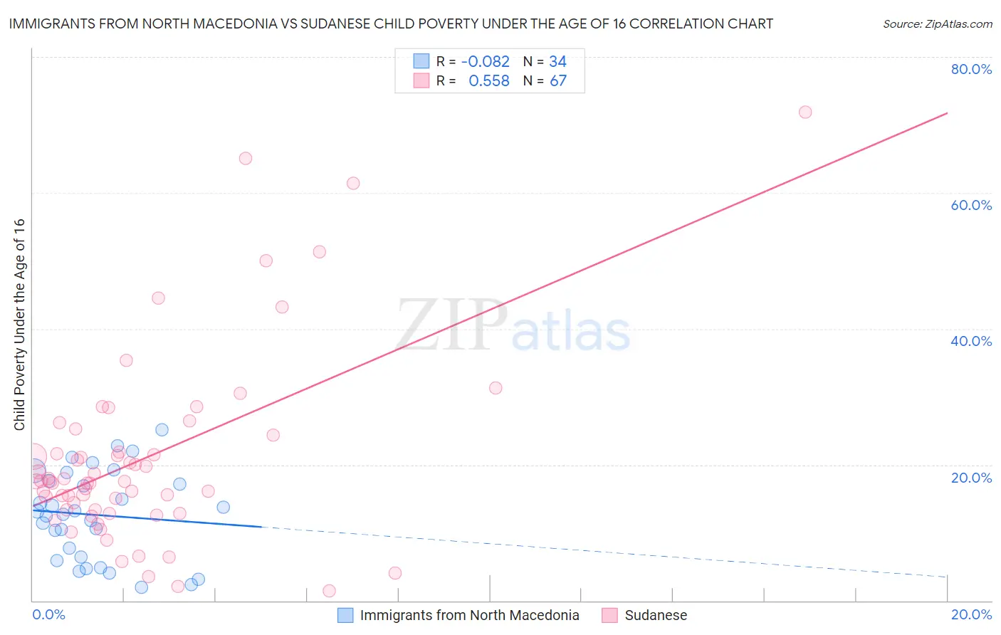 Immigrants from North Macedonia vs Sudanese Child Poverty Under the Age of 16