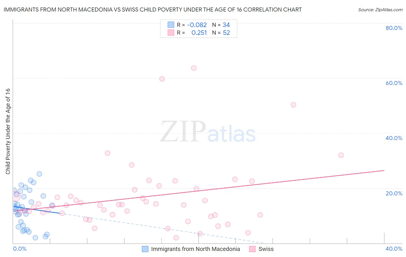 Immigrants from North Macedonia vs Swiss Child Poverty Under the Age of 16