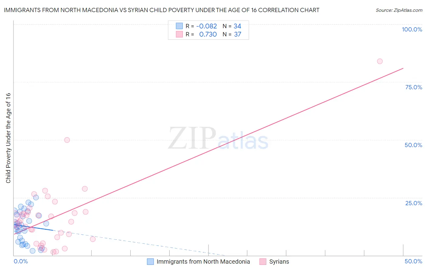 Immigrants from North Macedonia vs Syrian Child Poverty Under the Age of 16