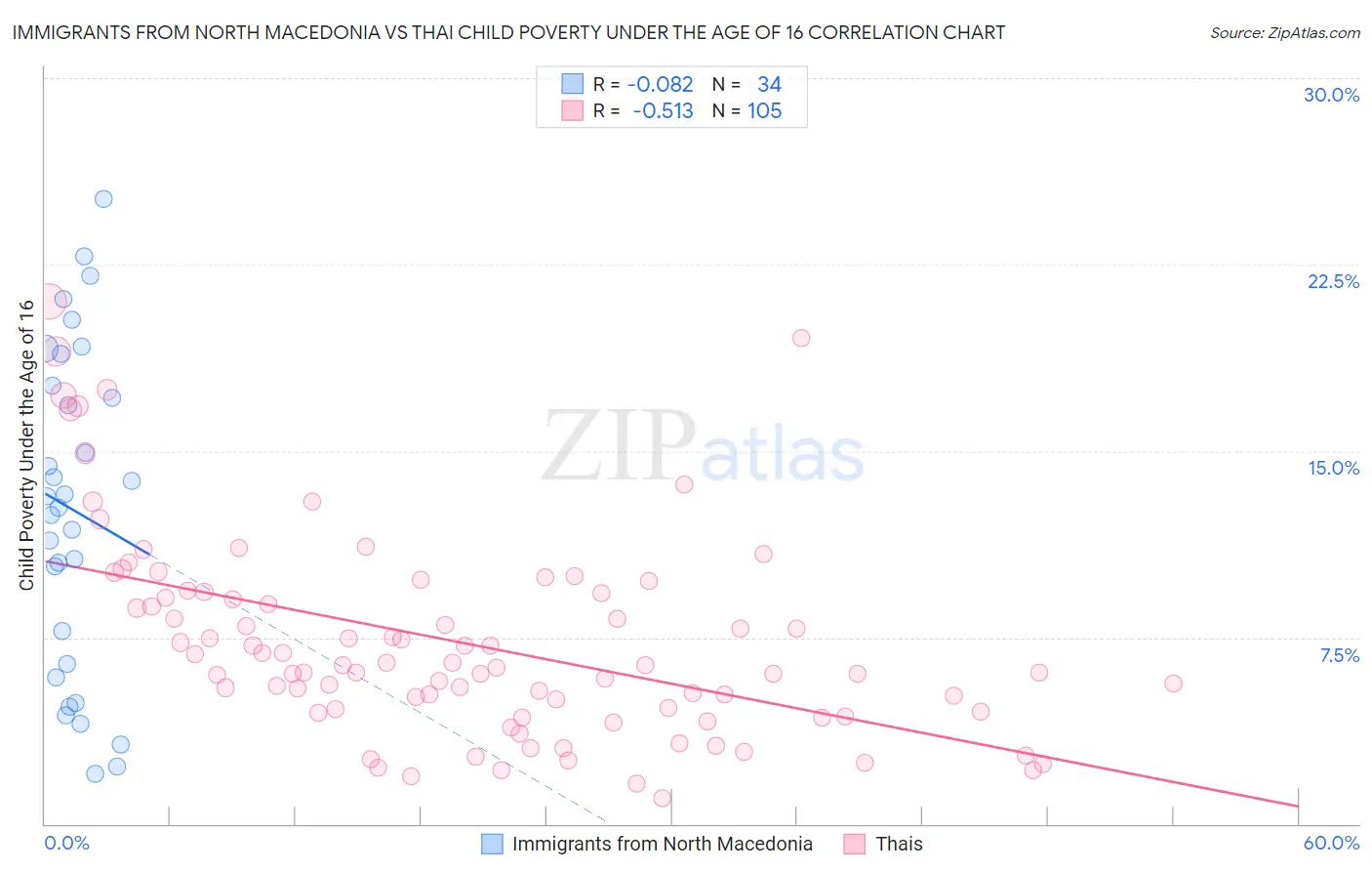 Immigrants from North Macedonia vs Thai Child Poverty Under the Age of 16