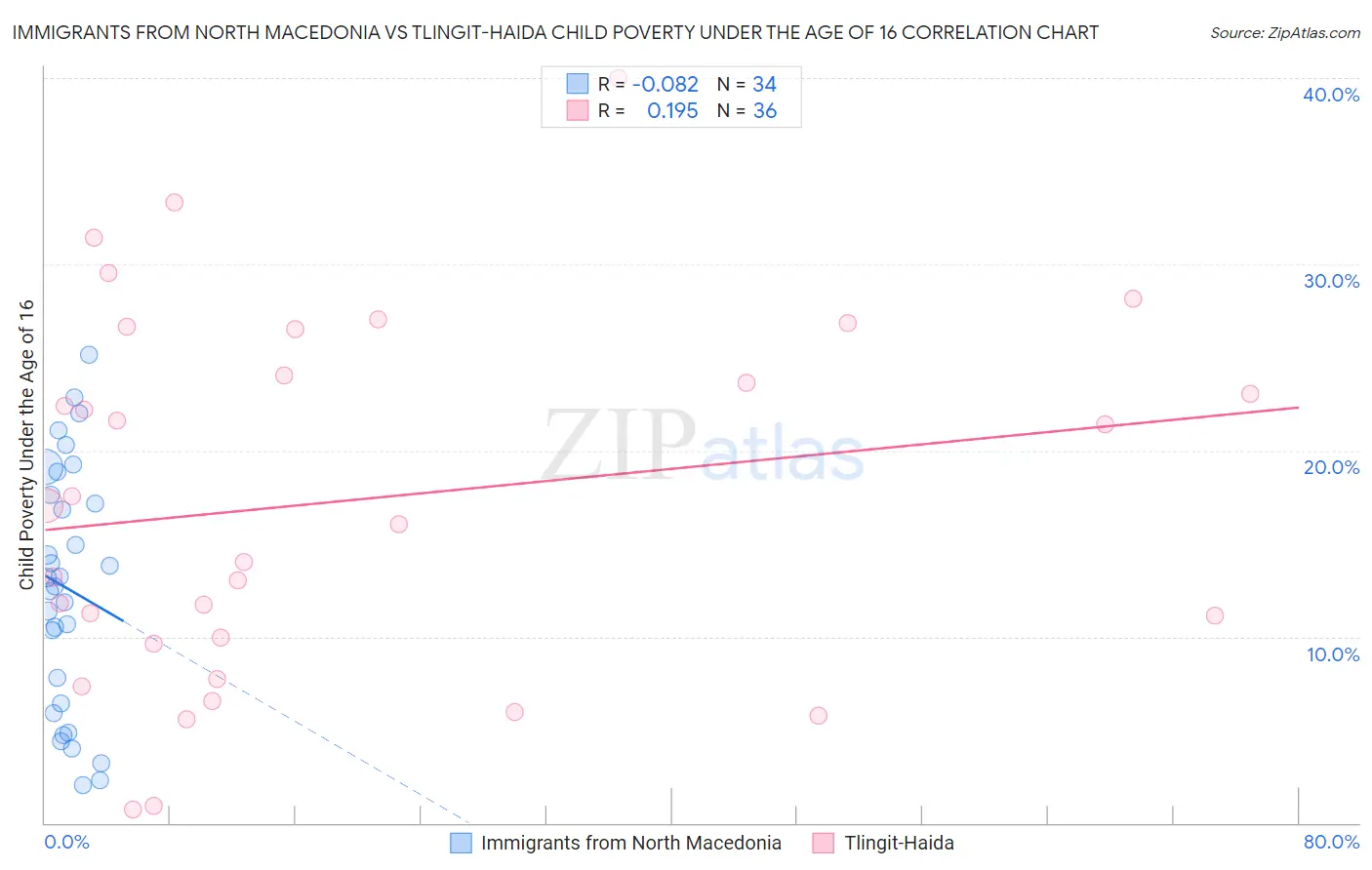 Immigrants from North Macedonia vs Tlingit-Haida Child Poverty Under the Age of 16