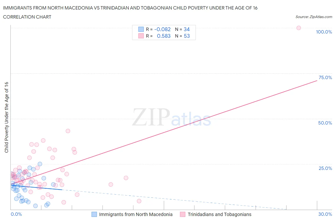Immigrants from North Macedonia vs Trinidadian and Tobagonian Child Poverty Under the Age of 16