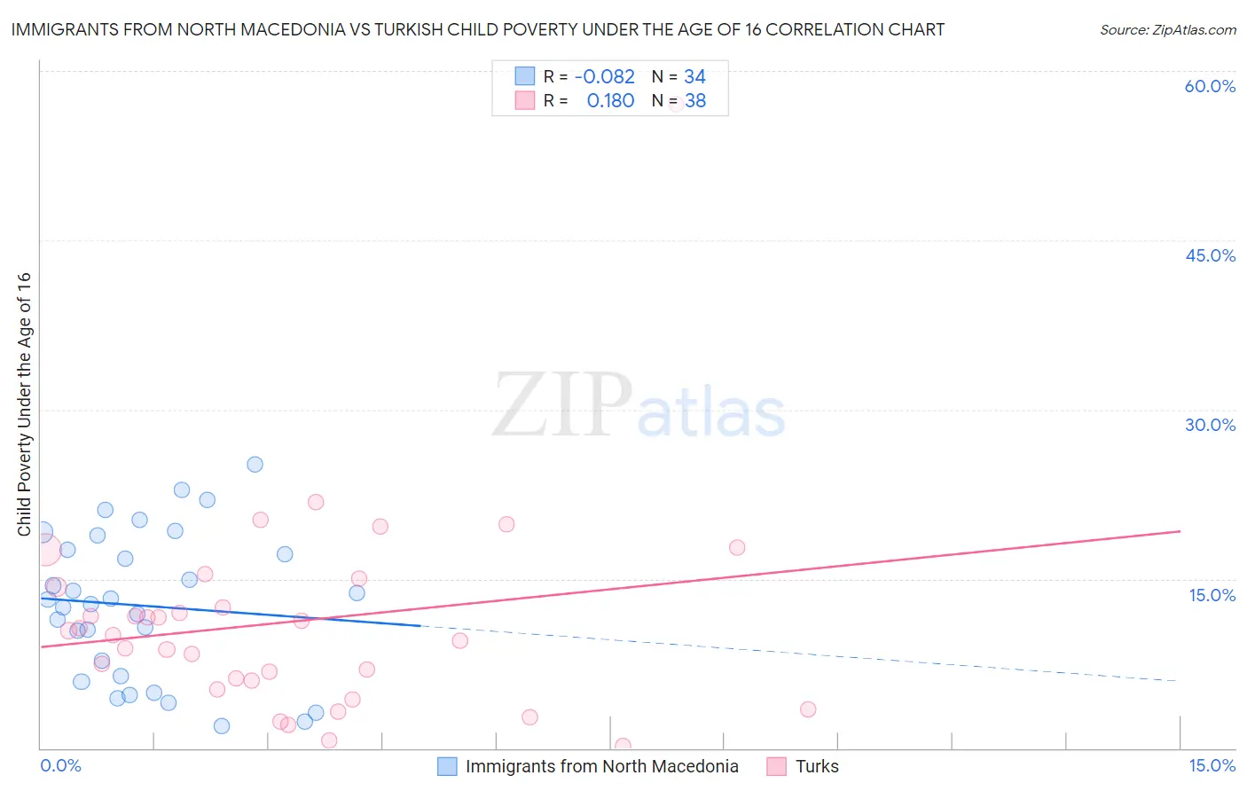 Immigrants from North Macedonia vs Turkish Child Poverty Under the Age of 16