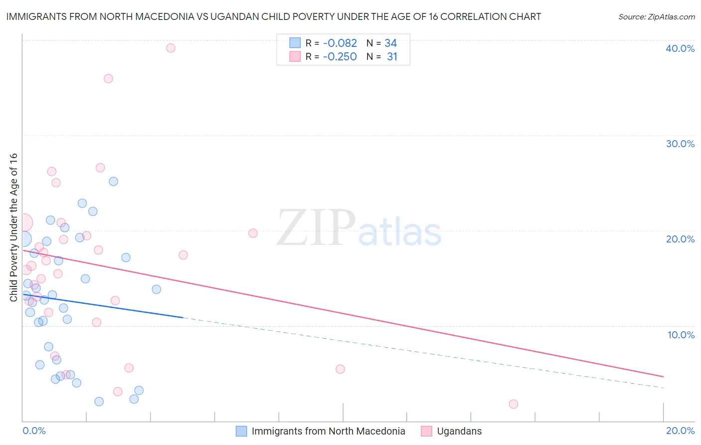 Immigrants from North Macedonia vs Ugandan Child Poverty Under the Age of 16