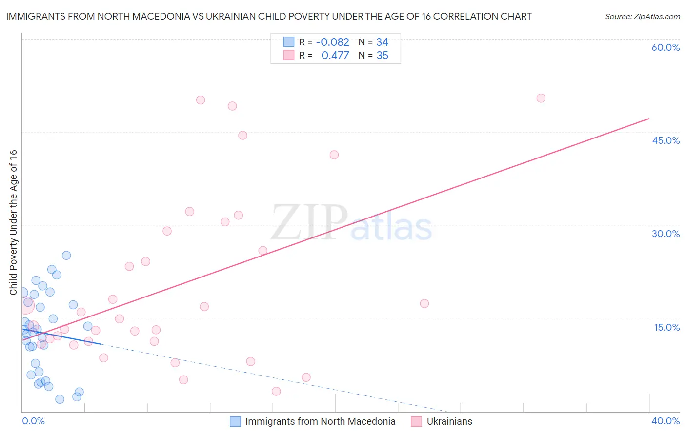 Immigrants from North Macedonia vs Ukrainian Child Poverty Under the Age of 16