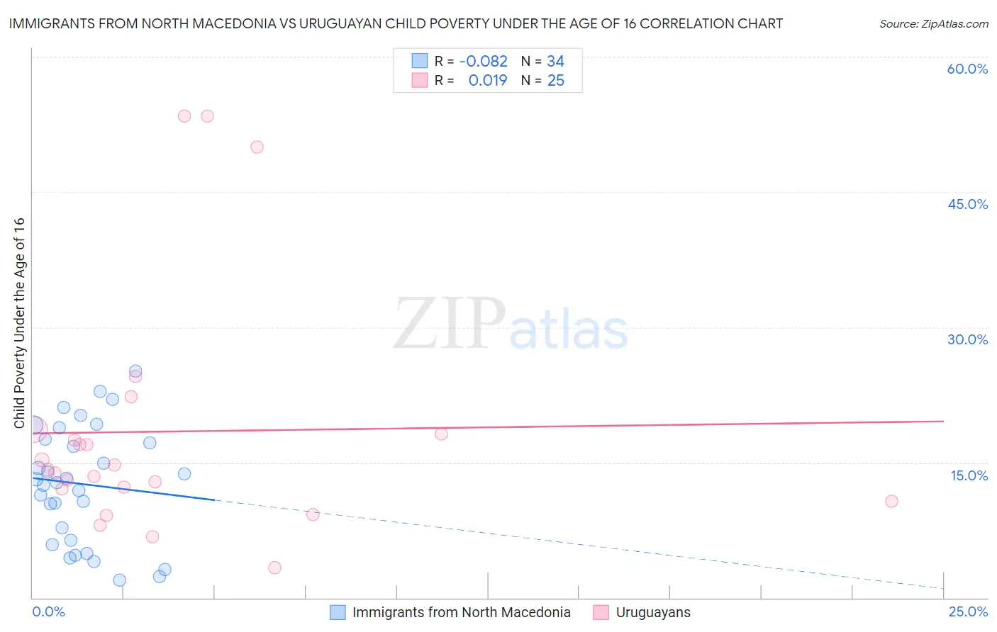 Immigrants from North Macedonia vs Uruguayan Child Poverty Under the Age of 16