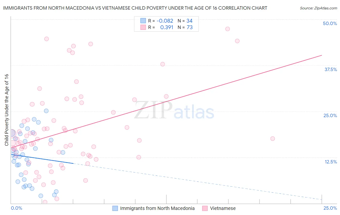 Immigrants from North Macedonia vs Vietnamese Child Poverty Under the Age of 16