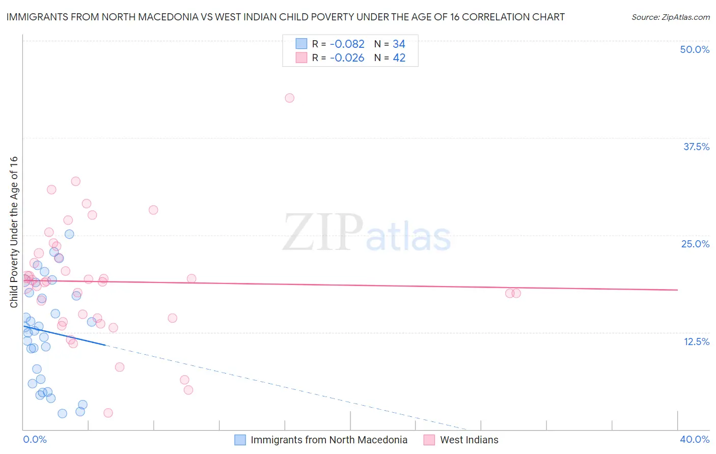 Immigrants from North Macedonia vs West Indian Child Poverty Under the Age of 16