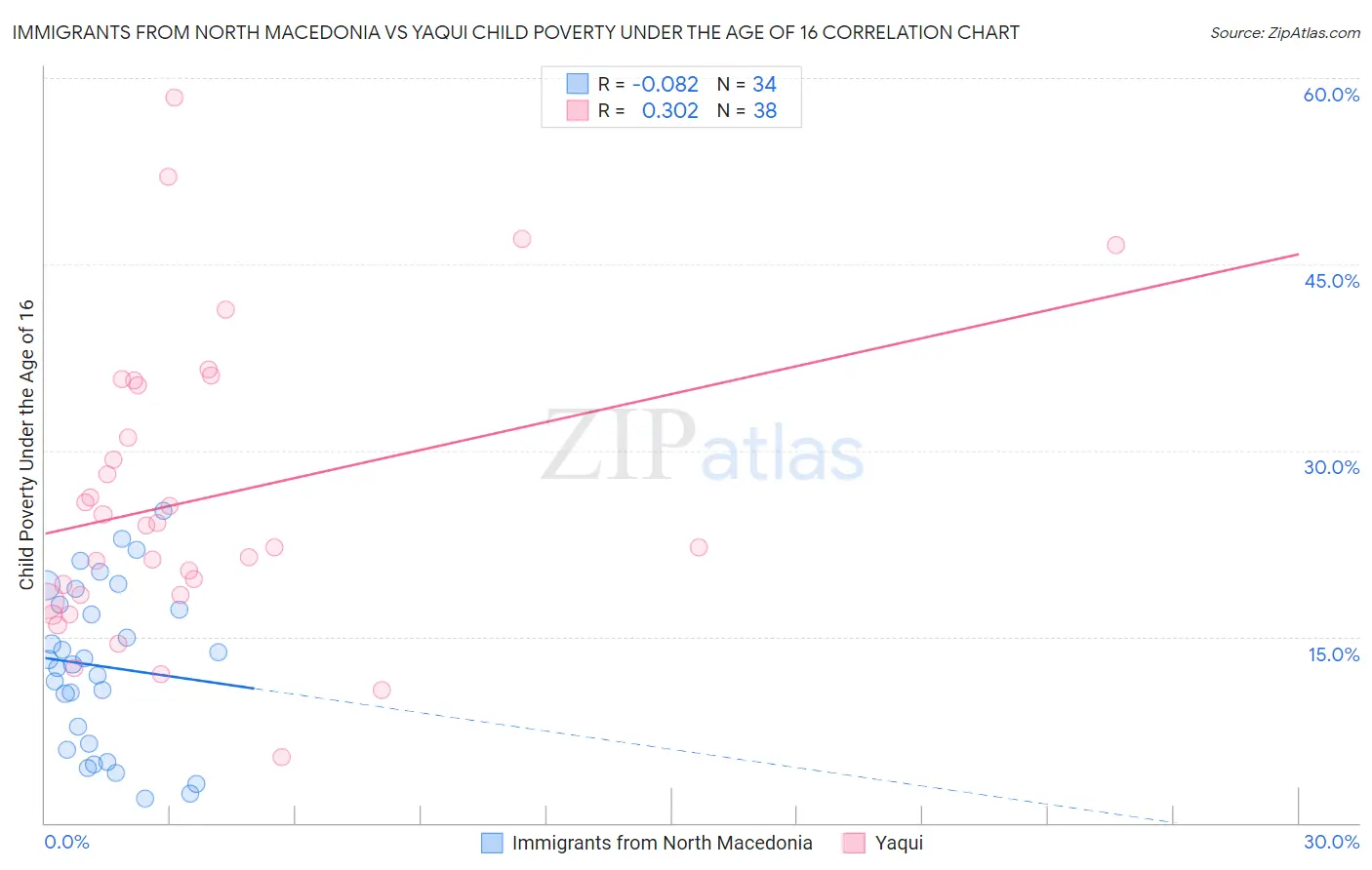 Immigrants from North Macedonia vs Yaqui Child Poverty Under the Age of 16