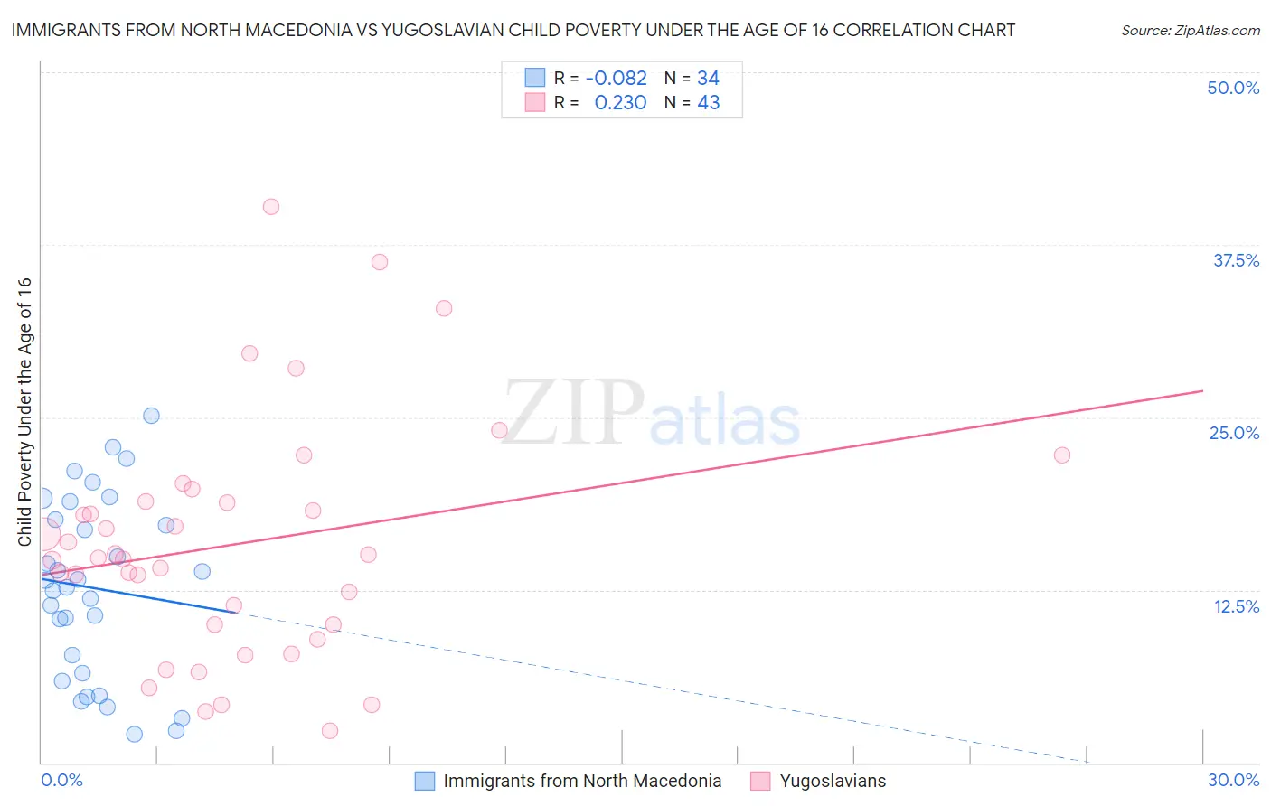 Immigrants from North Macedonia vs Yugoslavian Child Poverty Under the Age of 16