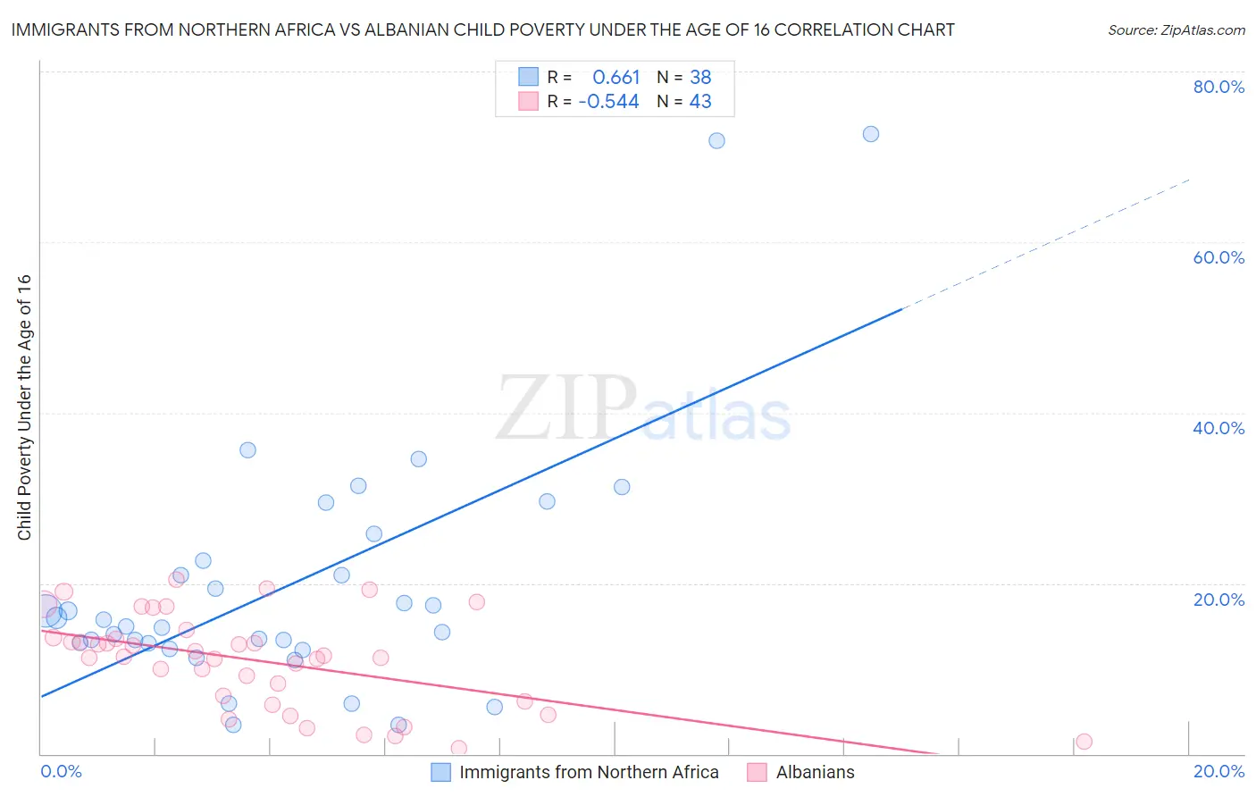 Immigrants from Northern Africa vs Albanian Child Poverty Under the Age of 16