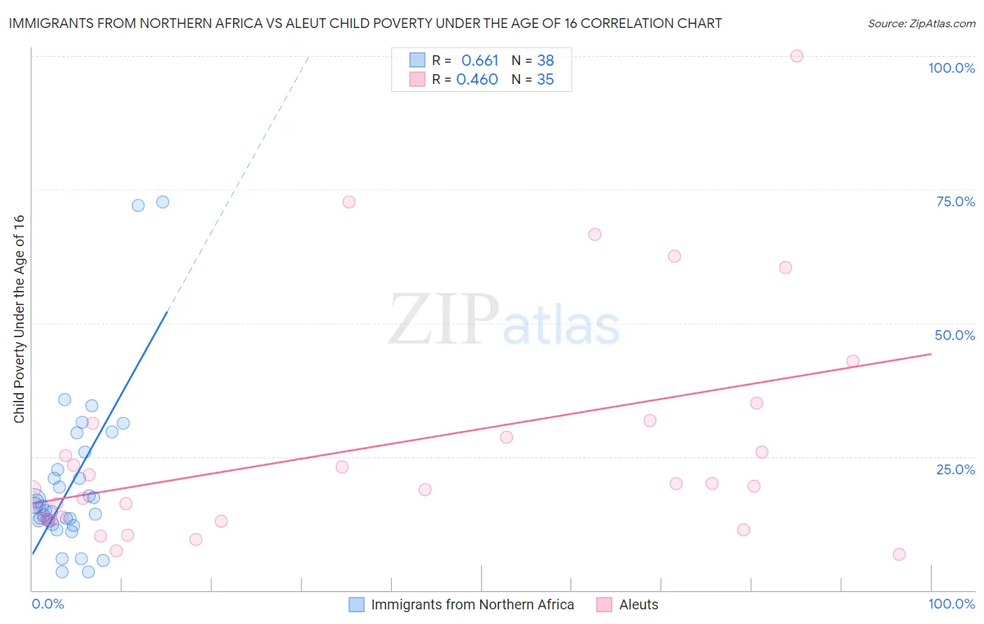 Immigrants from Northern Africa vs Aleut Child Poverty Under the Age of 16
