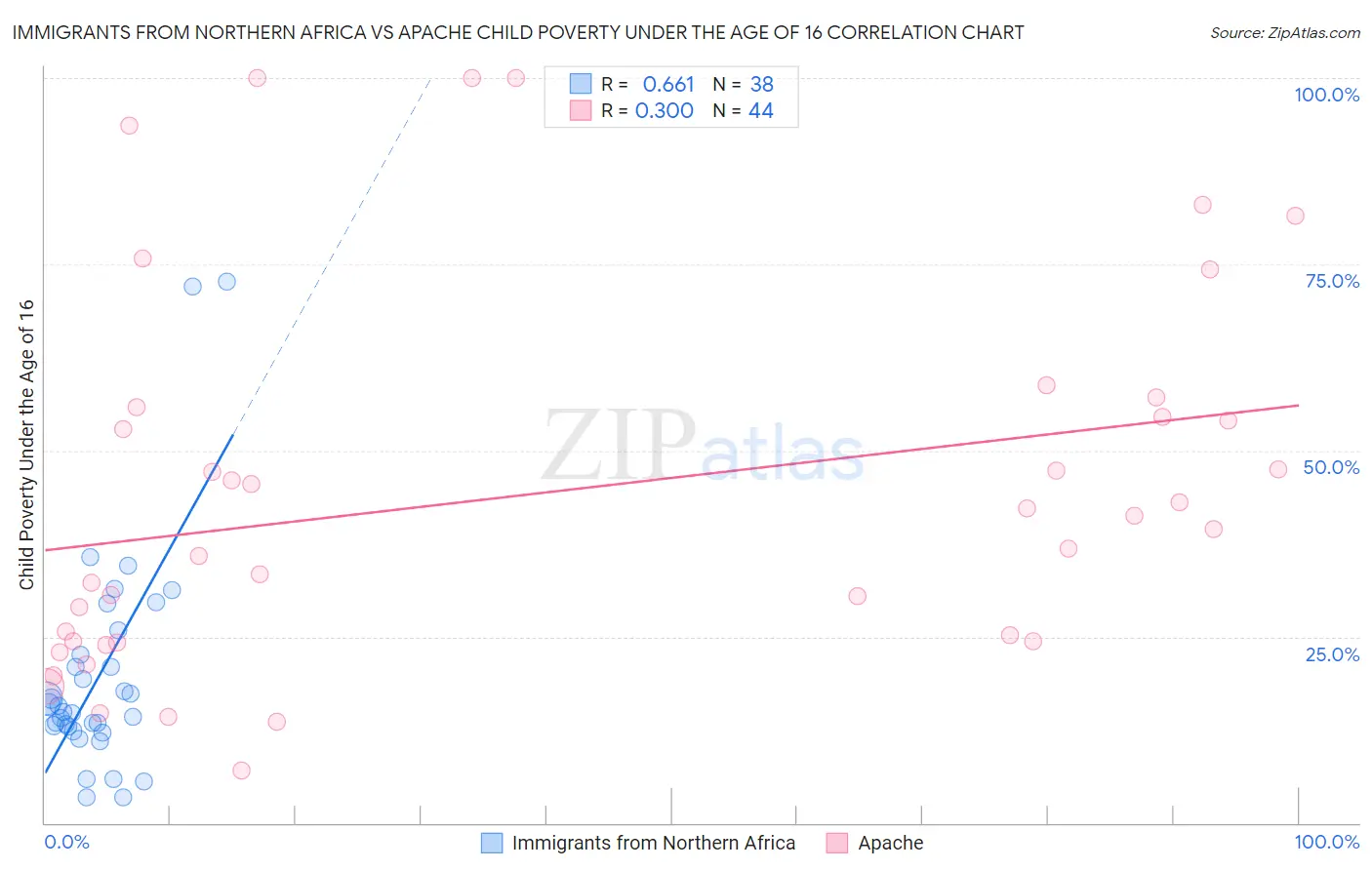 Immigrants from Northern Africa vs Apache Child Poverty Under the Age of 16