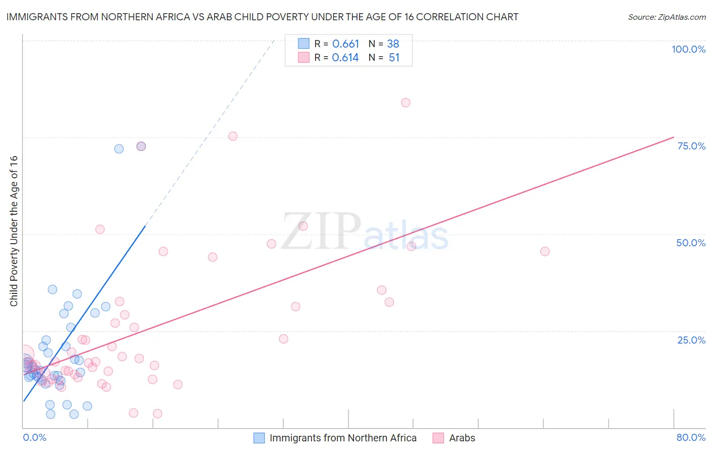 Immigrants from Northern Africa vs Arab Child Poverty Under the Age of 16