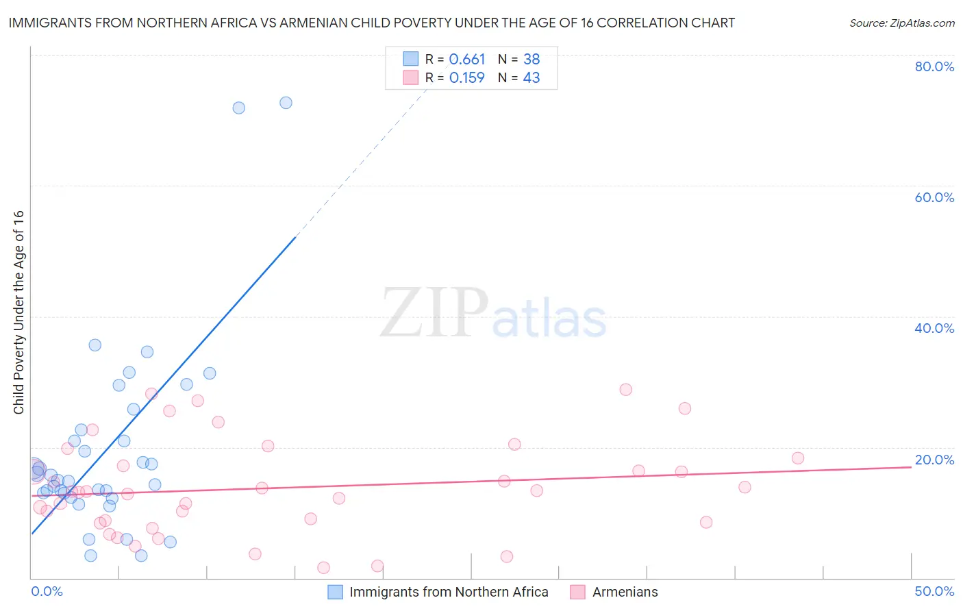 Immigrants from Northern Africa vs Armenian Child Poverty Under the Age of 16