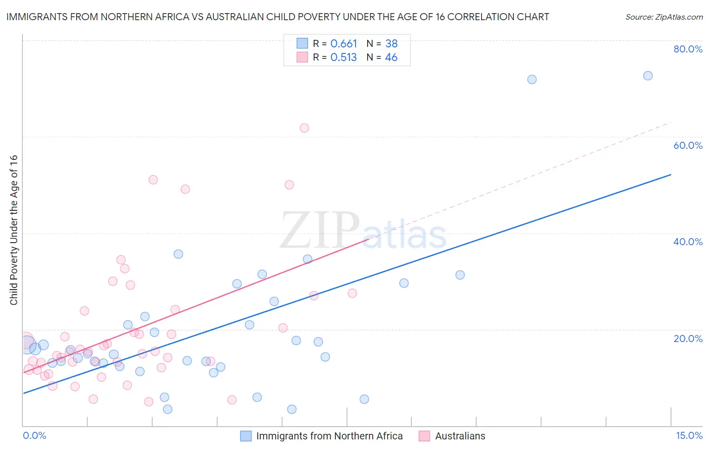 Immigrants from Northern Africa vs Australian Child Poverty Under the Age of 16