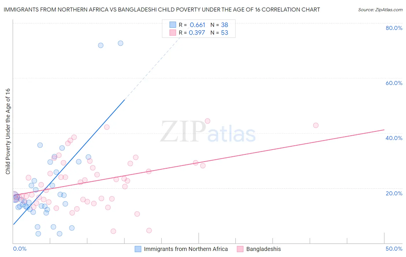 Immigrants from Northern Africa vs Bangladeshi Child Poverty Under the Age of 16