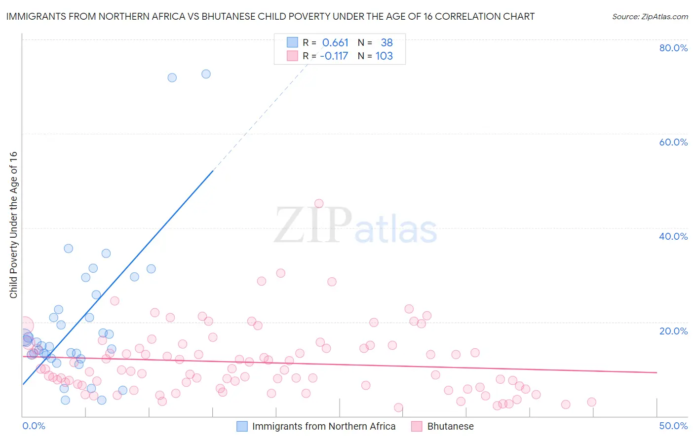 Immigrants from Northern Africa vs Bhutanese Child Poverty Under the Age of 16