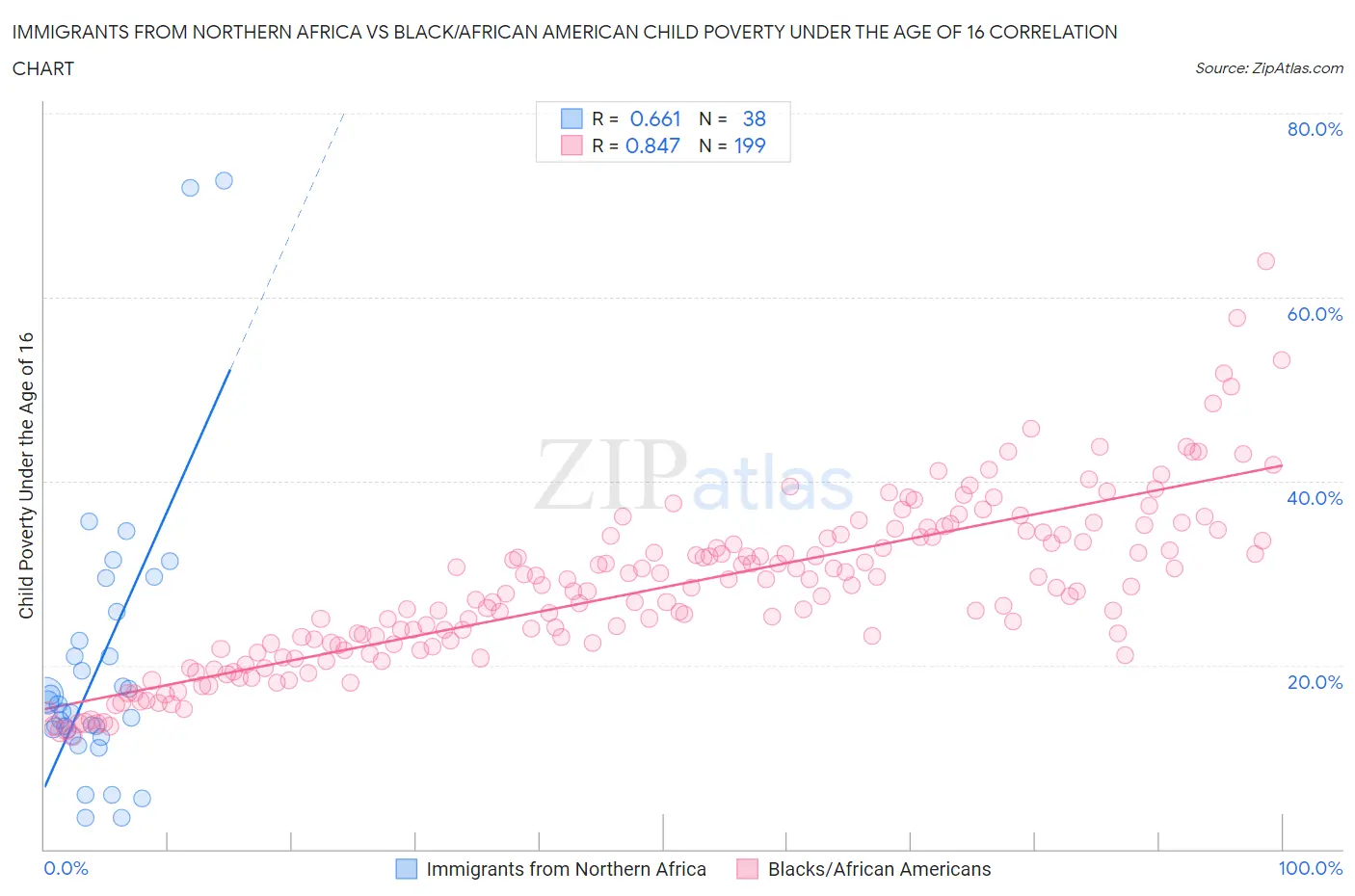 Immigrants from Northern Africa vs Black/African American Child Poverty Under the Age of 16