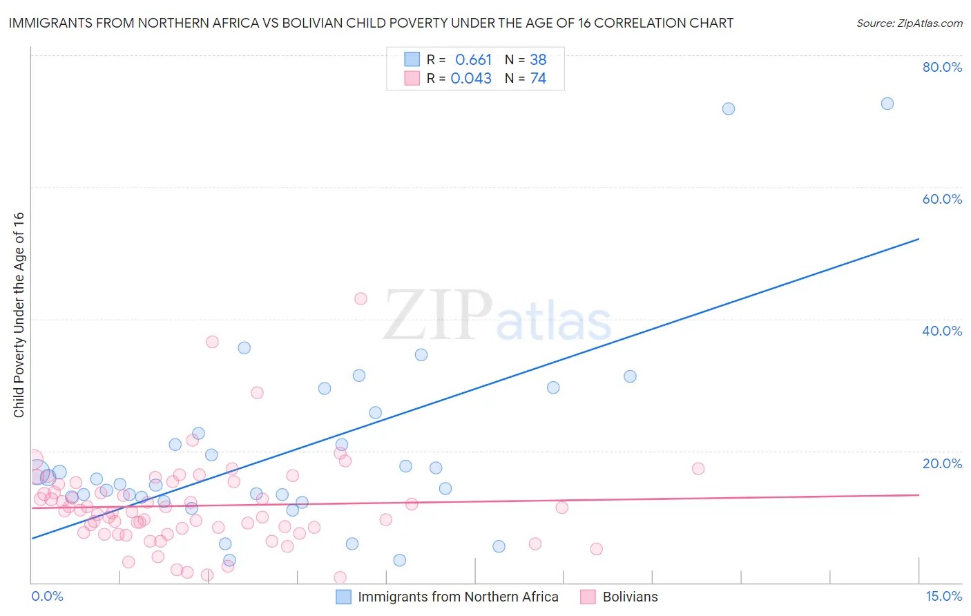 Immigrants from Northern Africa vs Bolivian Child Poverty Under the Age of 16