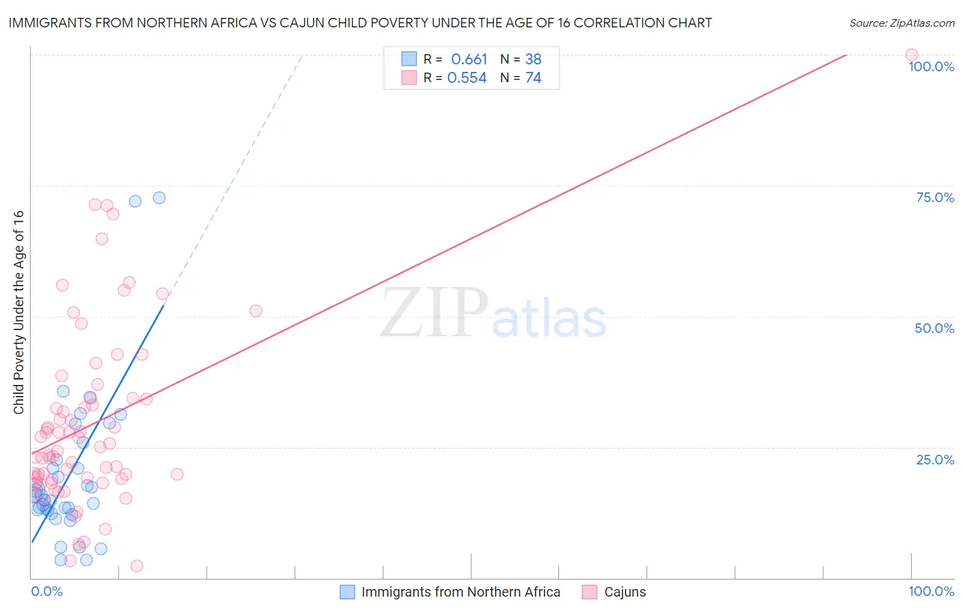 Immigrants from Northern Africa vs Cajun Child Poverty Under the Age of 16