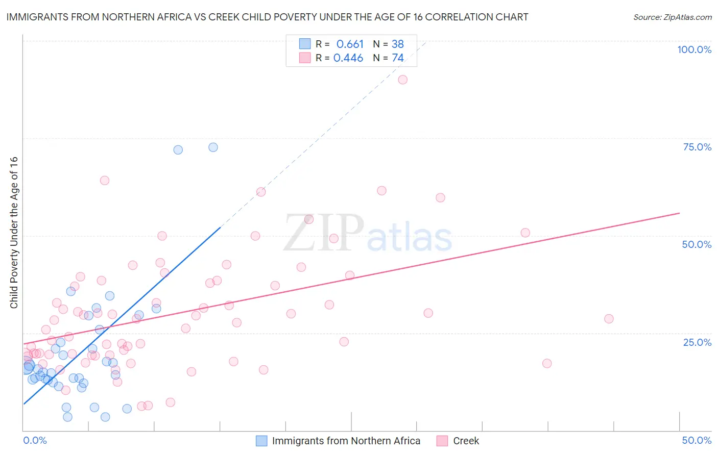 Immigrants from Northern Africa vs Creek Child Poverty Under the Age of 16