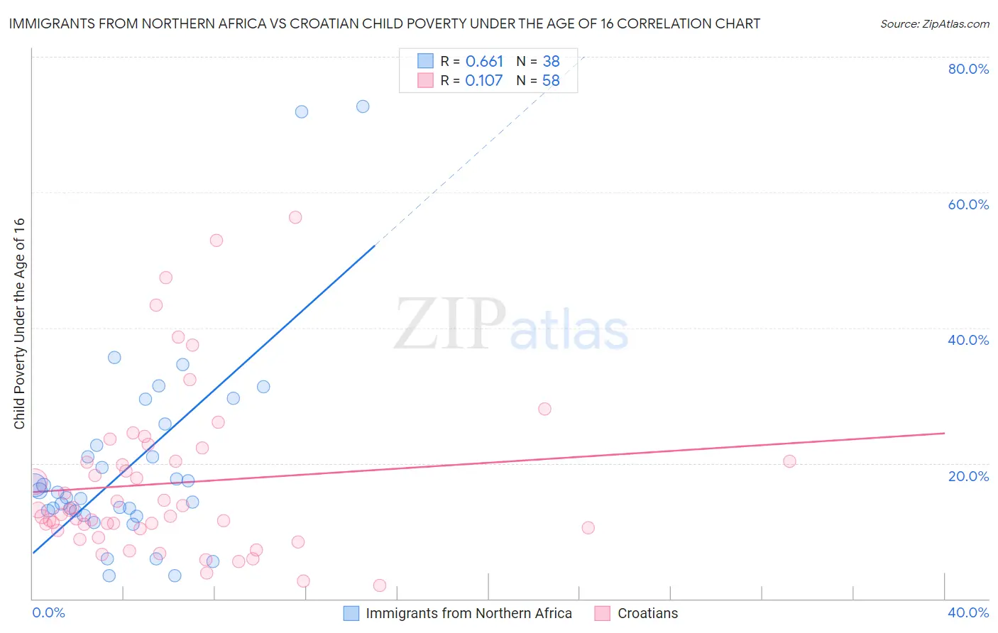 Immigrants from Northern Africa vs Croatian Child Poverty Under the Age of 16