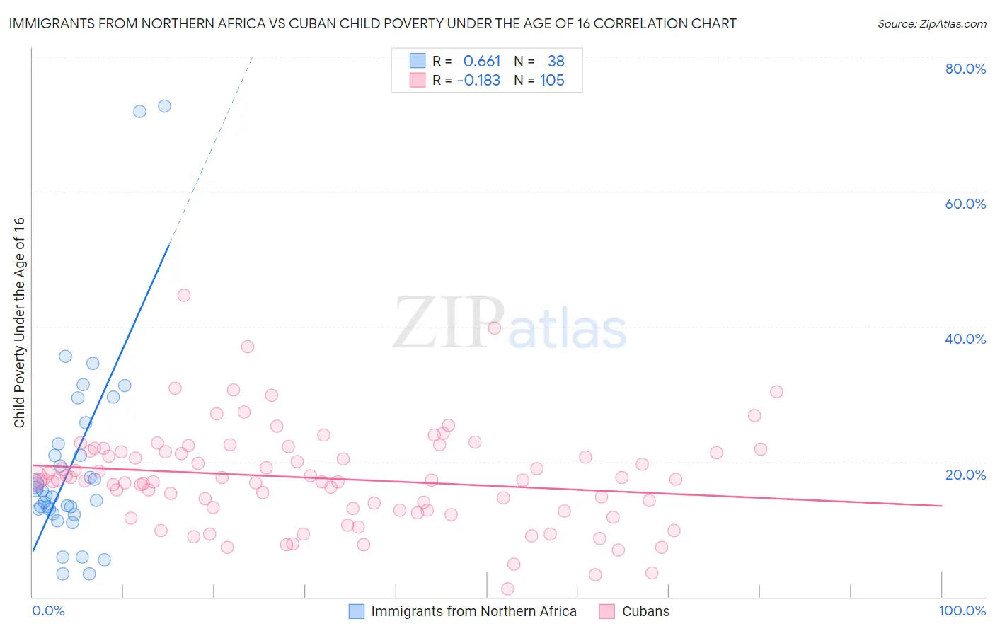 Immigrants from Northern Africa vs Cuban Child Poverty Under the Age of 16