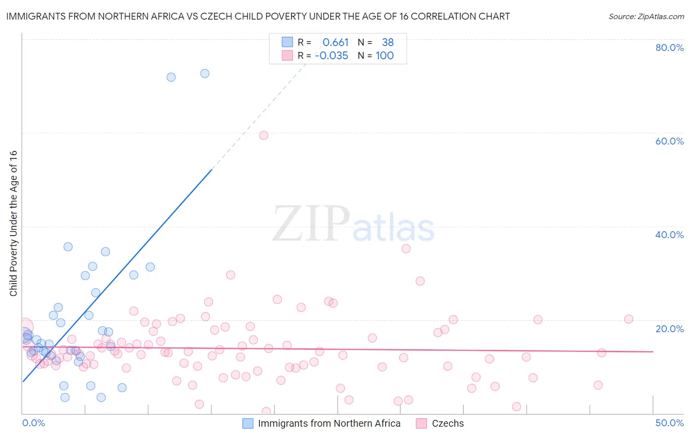 Immigrants from Northern Africa vs Czech Child Poverty Under the Age of 16