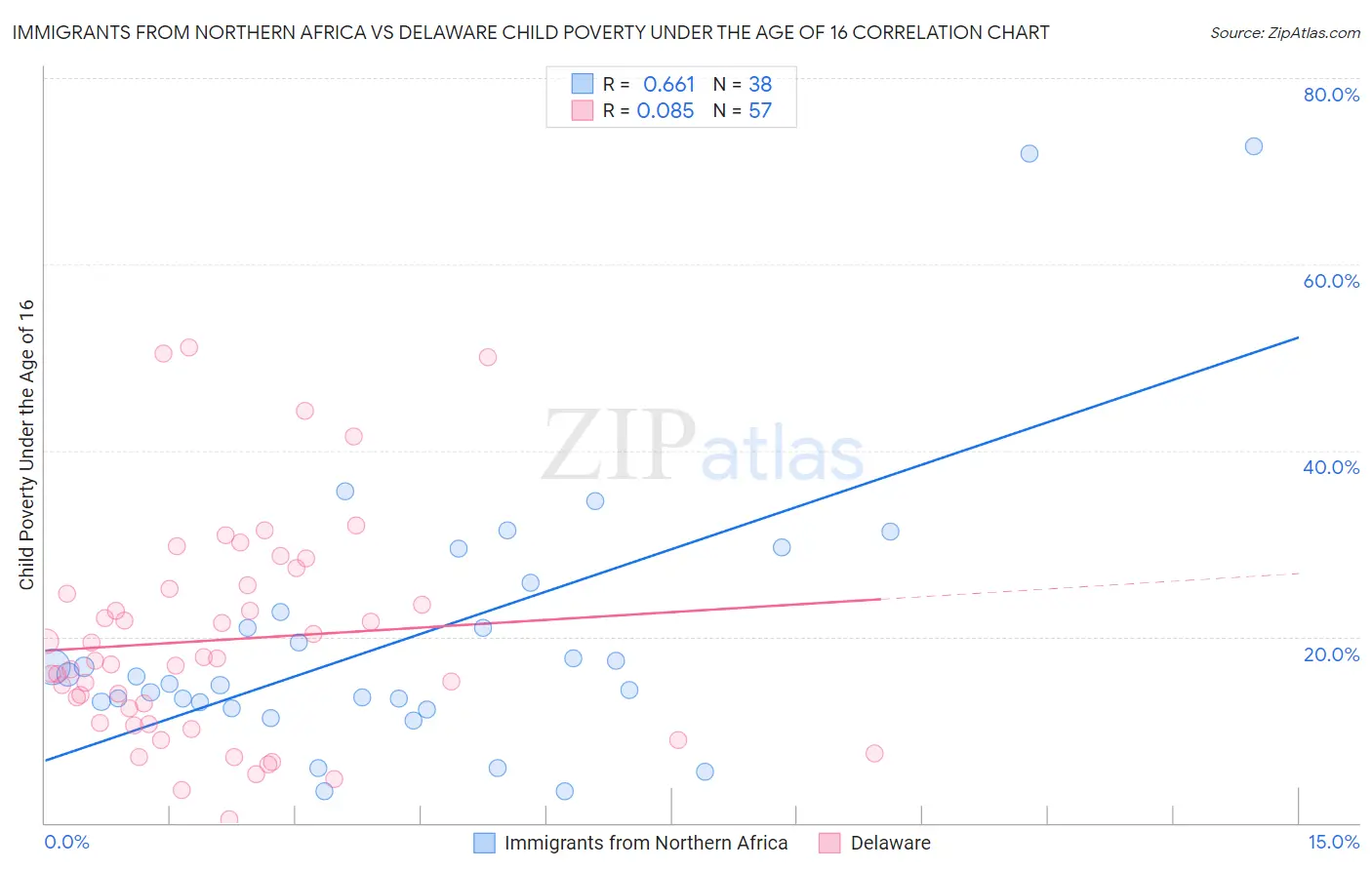 Immigrants from Northern Africa vs Delaware Child Poverty Under the Age of 16