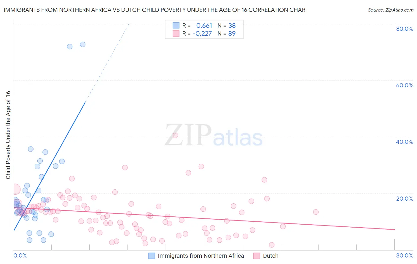 Immigrants from Northern Africa vs Dutch Child Poverty Under the Age of 16