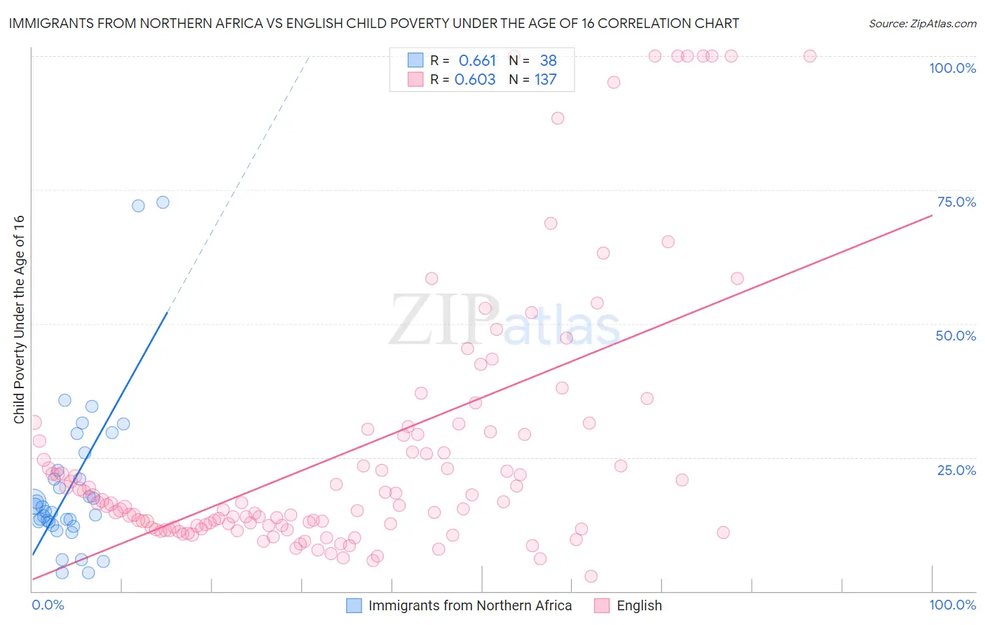 Immigrants from Northern Africa vs English Child Poverty Under the Age of 16