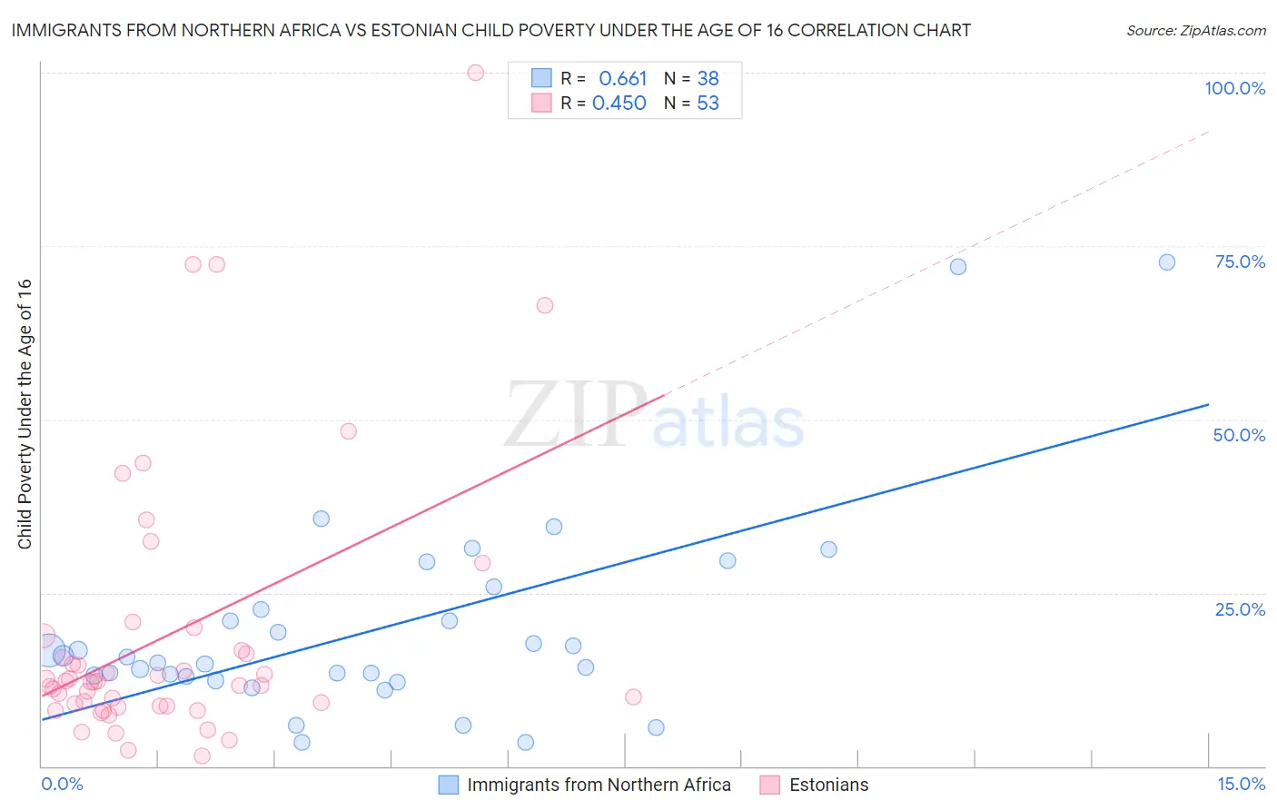 Immigrants from Northern Africa vs Estonian Child Poverty Under the Age of 16