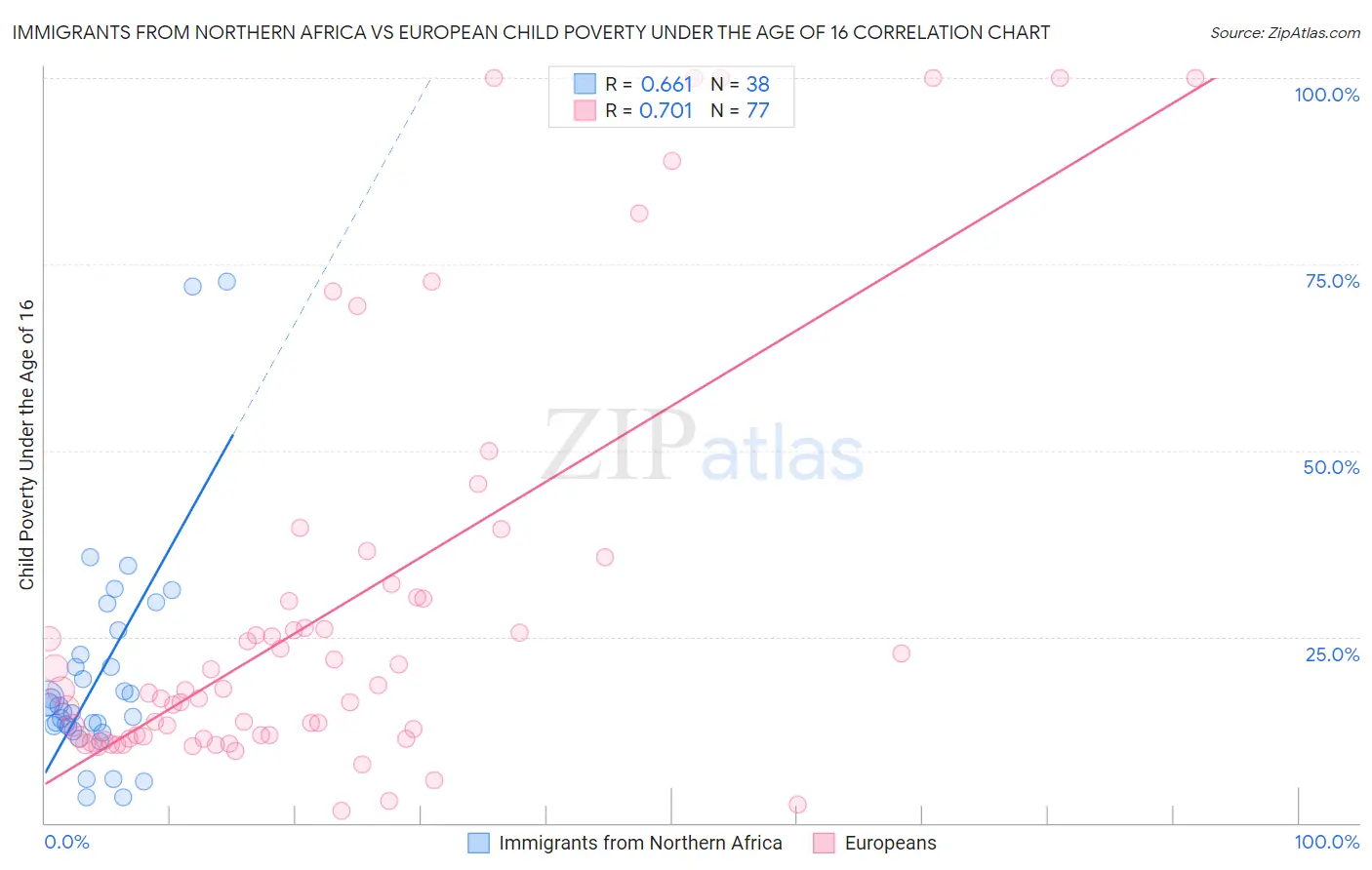 Immigrants from Northern Africa vs European Child Poverty Under the Age of 16