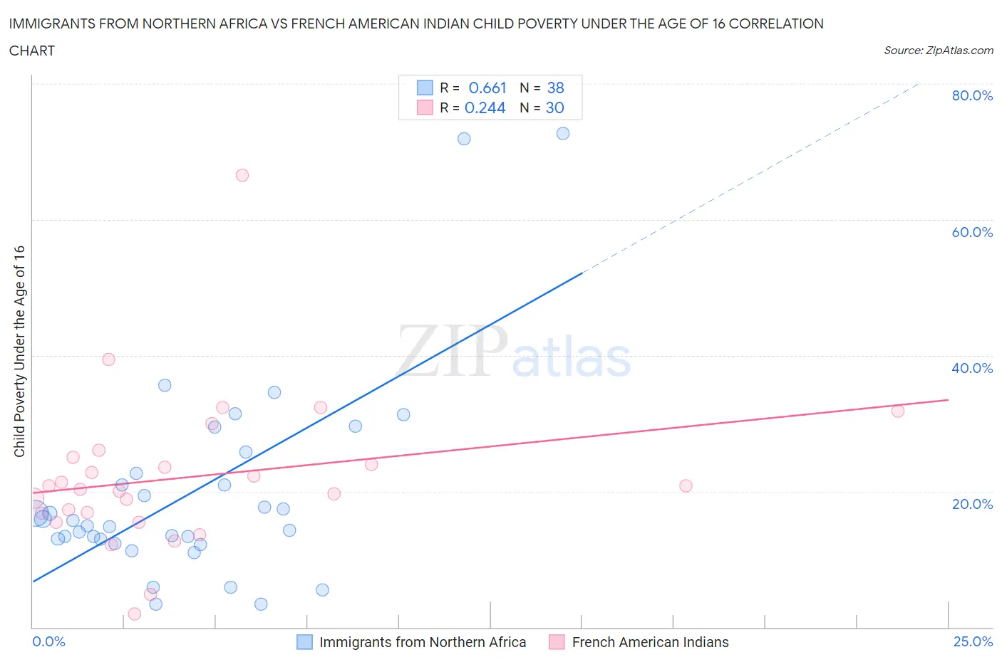 Immigrants from Northern Africa vs French American Indian Child Poverty Under the Age of 16