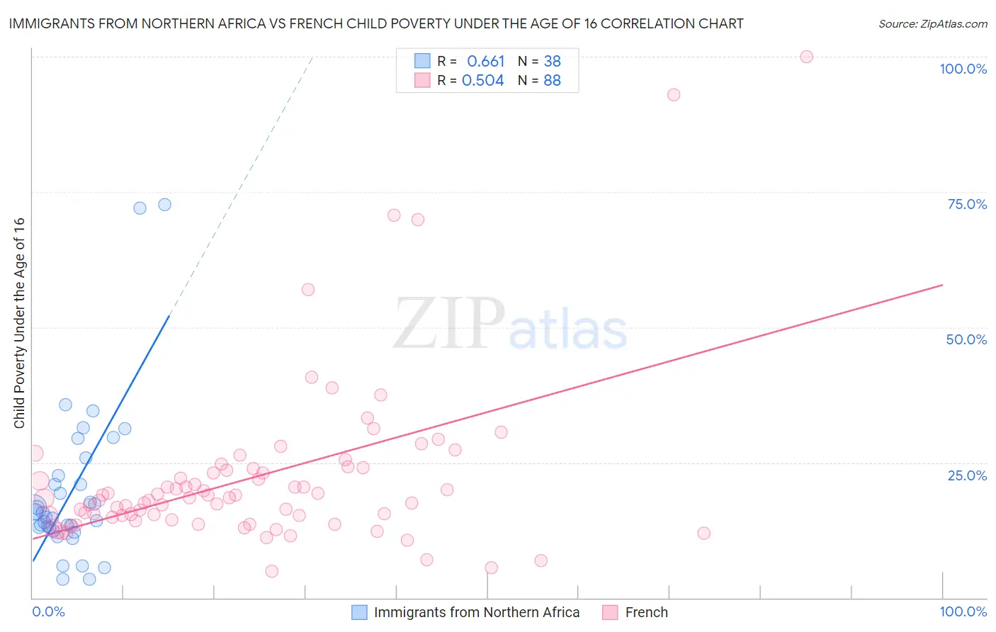 Immigrants from Northern Africa vs French Child Poverty Under the Age of 16