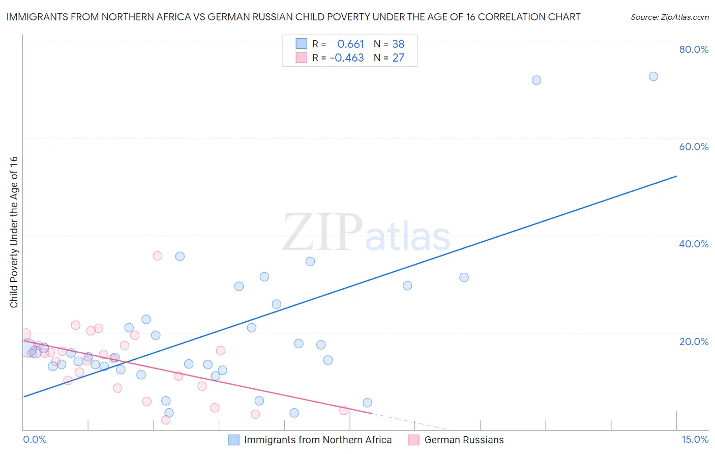 Immigrants from Northern Africa vs German Russian Child Poverty Under the Age of 16