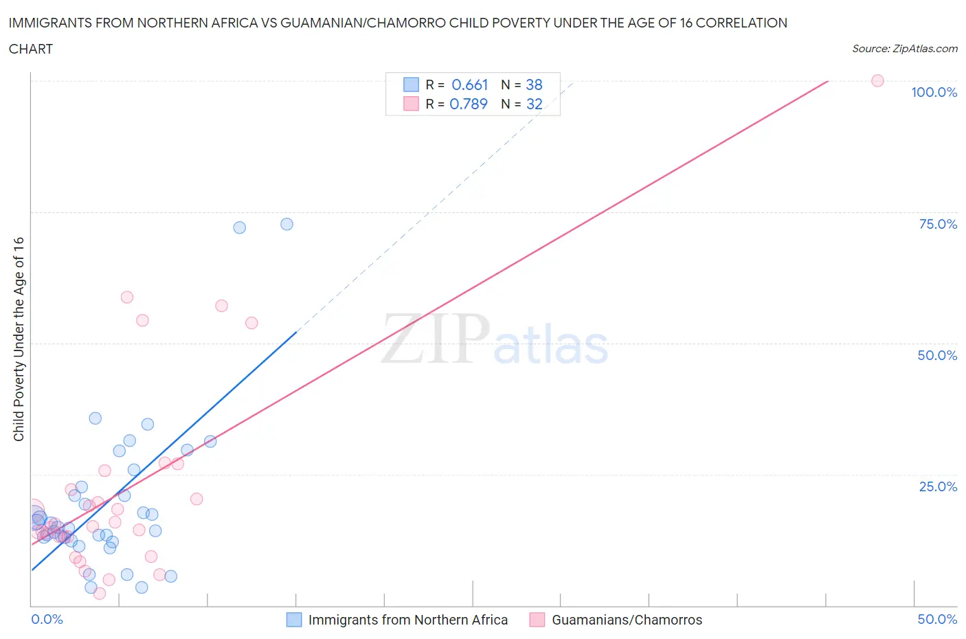 Immigrants from Northern Africa vs Guamanian/Chamorro Child Poverty Under the Age of 16