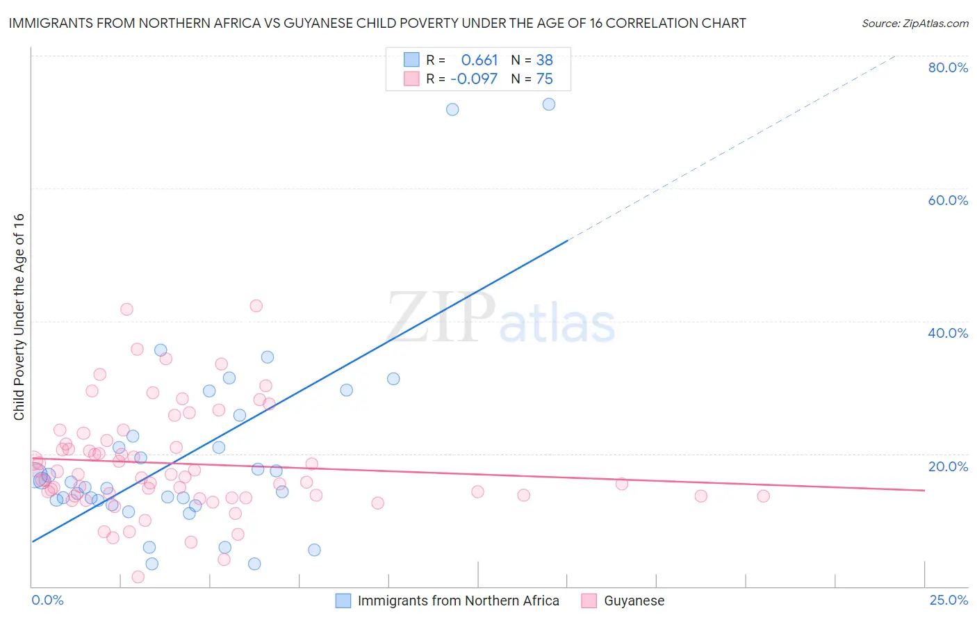 Immigrants from Northern Africa vs Guyanese Child Poverty Under the Age of 16