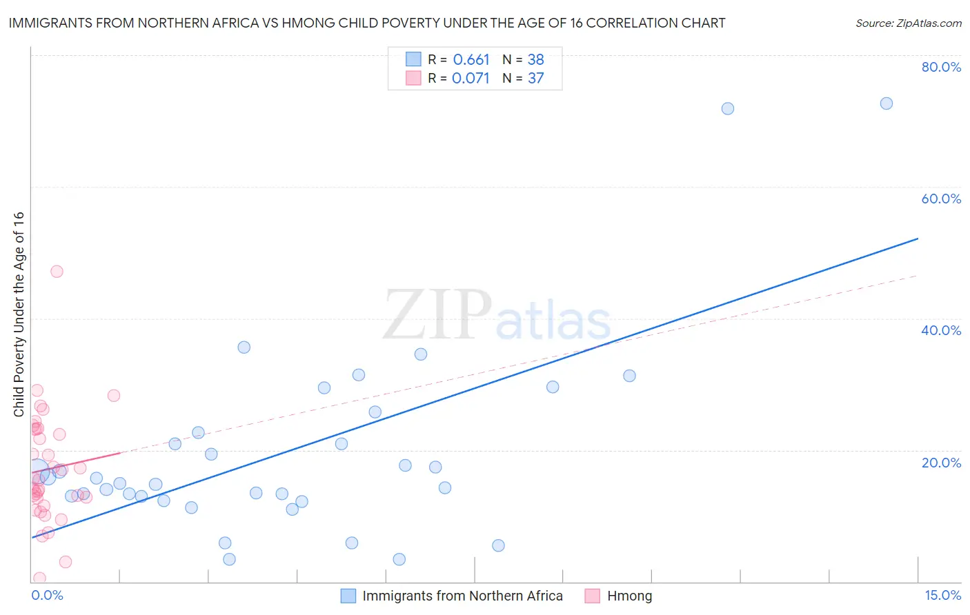 Immigrants from Northern Africa vs Hmong Child Poverty Under the Age of 16